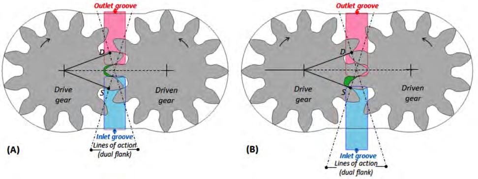 However, the motion of the gears, which are the most loaded elements in an EGM, involves major problems such as: sealing the tooth space volume; guaranteeing a smooth meshing process and a good