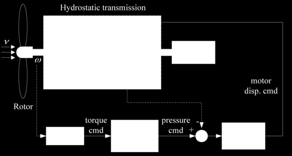 A control strategy based on law is proposed for the control of the hydrostatic wind turbine (figure 1). In the hydrostatic turbine for region 2, torque control using the law is still used.