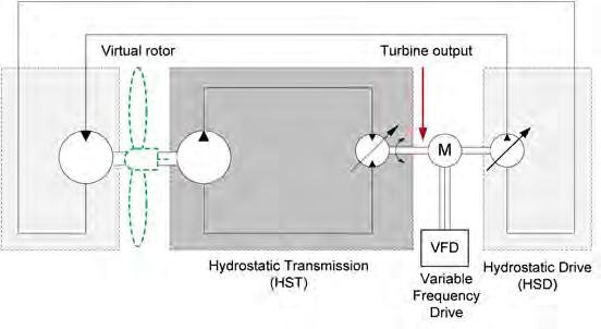 If the additional cost is low enough, a hydro-mechanical transmission could be a more cost effective solution than a hydrostatic transmission for mid-sized turbines.