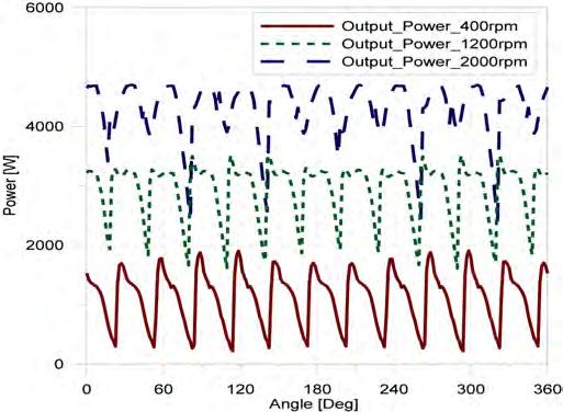 Also, with increasing output shaft speed, the amplitude of power ripple