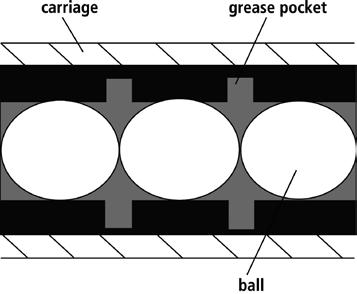 In addition, the balls make contact at only two points between rail and carriage. As a result, friction is reduced to a minimum, resulting in quiet, smooth operation.