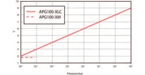 APG100 Active Pirani Vacuum Gauge Features include compact size for easy installation, a linear output, and a replaceable sensor tube.