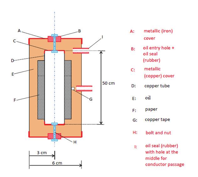 H.V Electrode Metal foil Oil Container Paper layer Earthed Electrode Figure 6.