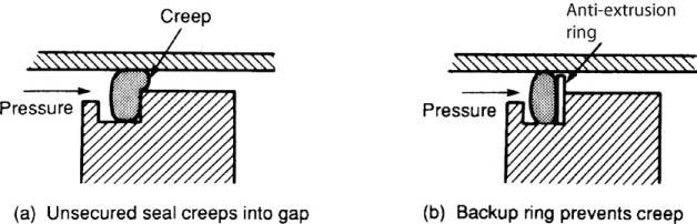 At high pressures there is a tendency for a dynamic seal to creep into the radial gap, as shown in Figure 5.20a, leading to trapping of the seal and rapid wear.