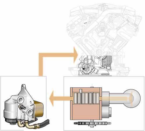 Engine mechanicals The oil circuit based on the wet-sump principle The W8 and W12 engine for VW models have a wet-sump lubrication system.