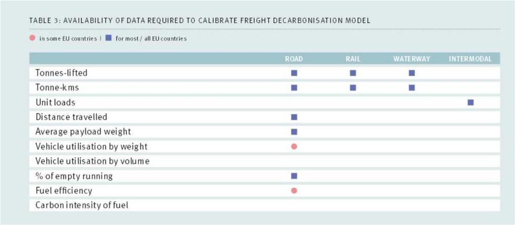 Freight CO2 emissions Availability of data Independent data regarding utilisation exists for road