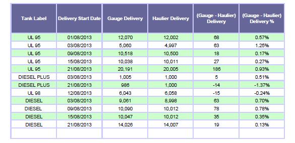 Delivery Verification: Example Delivery Report Delivery Report > Insite360 compares the delivered volume (from the delivery invoice) with the actual received