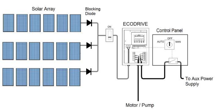 SIMPLE INSTALLATION Page 5 A Hybrid System: Blending Solar Power with an Auxiliary AC Power Supply The ECODRIVE is designed to also operate with an auxiliary AC power supply during periods of low