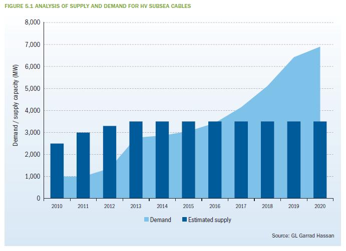 UK 12% market share worth 215Bn from 2010 2050 (Carbon Trust) 235 new offshore wind