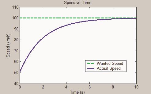 over the time; in the case (a) initial current speed is greater