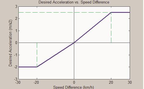 IMPLEMENTATION OF ASSISTANCE CONCEPT IN FAHRSIM The model function for both cases is v 2 c t wanted v( t) = c1e, (3) where v(t) the speed of the car, v wanted wanted speed to reach, c 1,c 2 shaping