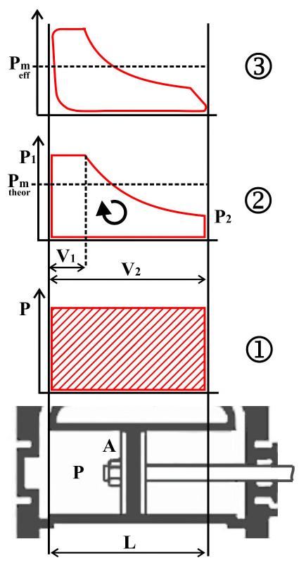 end of the cylinder, not shown in Figure 3, direct the flow of steam. The piston is moved by steam of pressure P above athmospheric pressure (Figure 3 at bottom). With A in square inches, P in lbs.