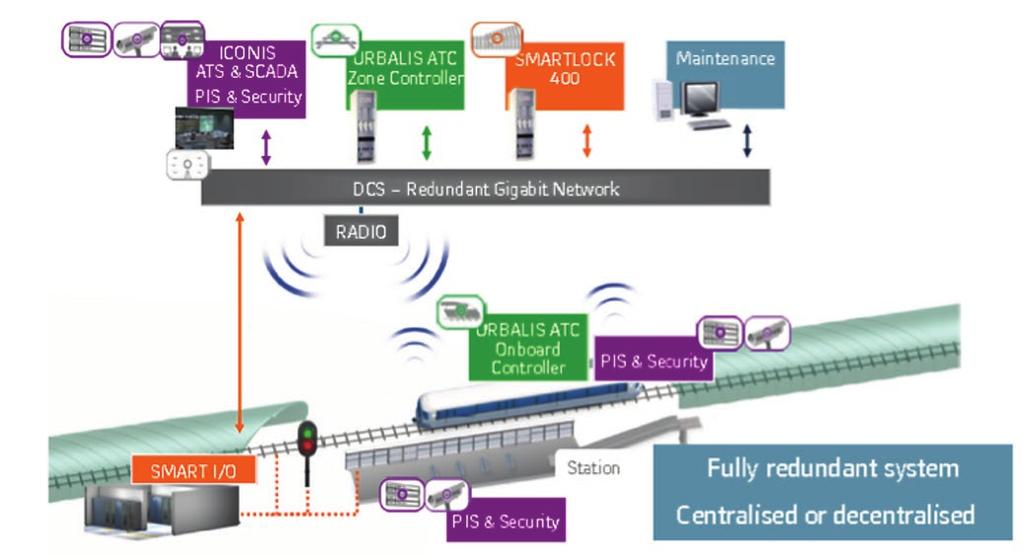 Figure 8 CBTC Communications Network Please refer below for the definitions of the system s elements.