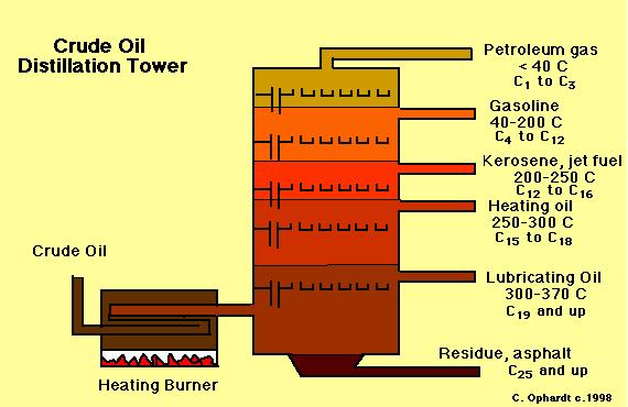 A fractionating column Fractions from crude oil Name of fraction Boiling range / o Liquefied petroleum gas Less than 25 Petrol or gasoline Naphtha Kerosine or paraffin Diesel or gas oil