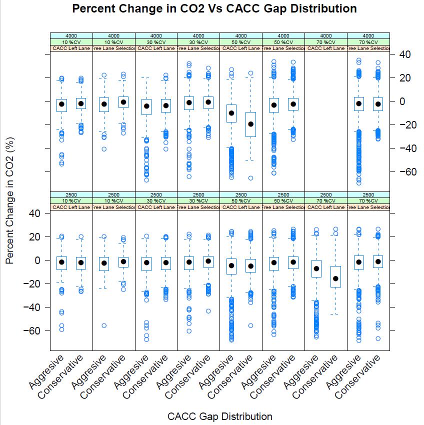 Figure 22: Percent Change in CO2 versus CACC Gap Distribution.