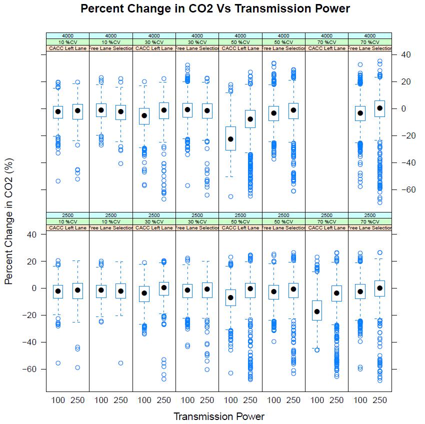 Figure 23: Percent Change in CO2 versus CACC Transmission Power. Figure 24 presents the box plot for percent change in CO2 for different lane change setting.