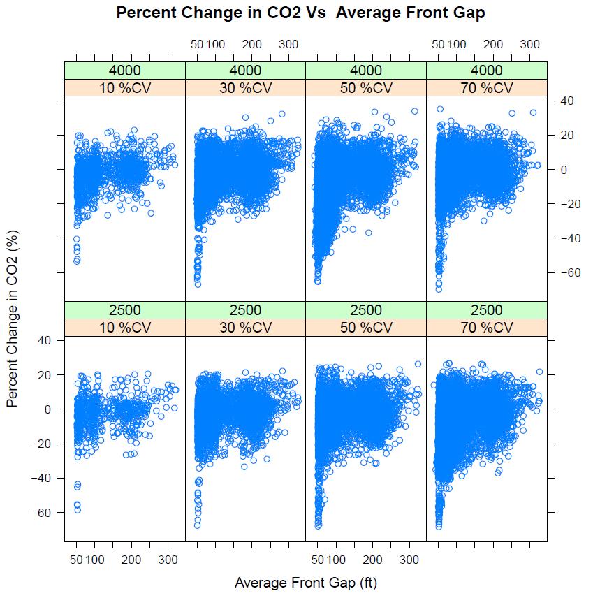 Figure 25: Percent Change CO2 versus Average Front Gap. Figure 26 shows the effect of variation of front gap on percent change in emissions.