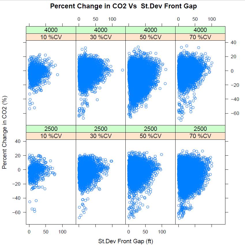Figure 26: Percent Change CO2 versus Variation in Front Gap. The percentage of time a vehicle spends as a follower in the platoon is related to the reduction in emissions experienced by it.