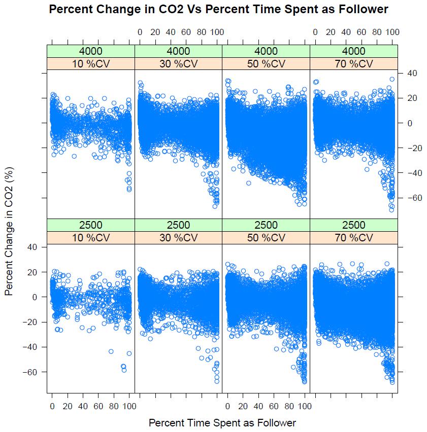 Figure 27: Percent Change is CO2 versus Percent of Time Spent as a Follower.