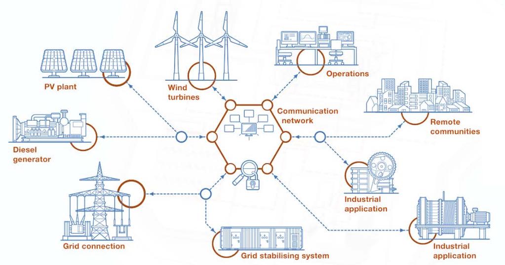 ABB Microgrid Plus System Optimising Solar/Diesel/Storage/Forecasting Networked control system responsible for efficient and reliable power flow
