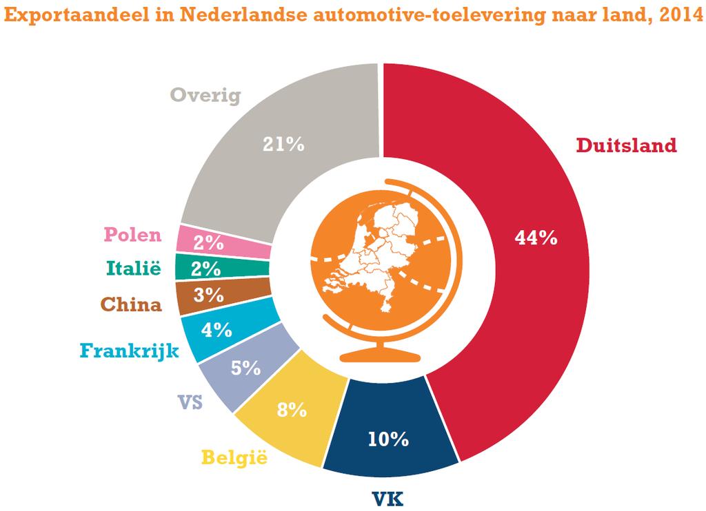 Automotive Industry 2016 Bron: ING rapport (2015):