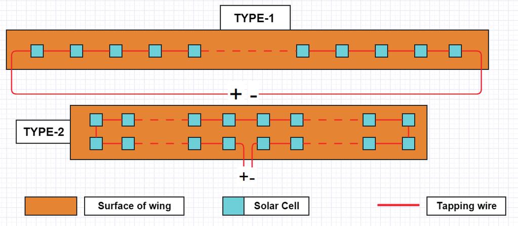 Design Analysis of Solar-Powered Unmanned Aerial Vehicle 399 these cells in series (Type 1 and Type 2 over the wing can be seen in Fig. 1. (a (b Figure 1.