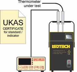Relies on using the temperature controller value, controller accuracy. Using a standard thermometer (not shown) compensates for temperature gradients and loading errors giving best performance.