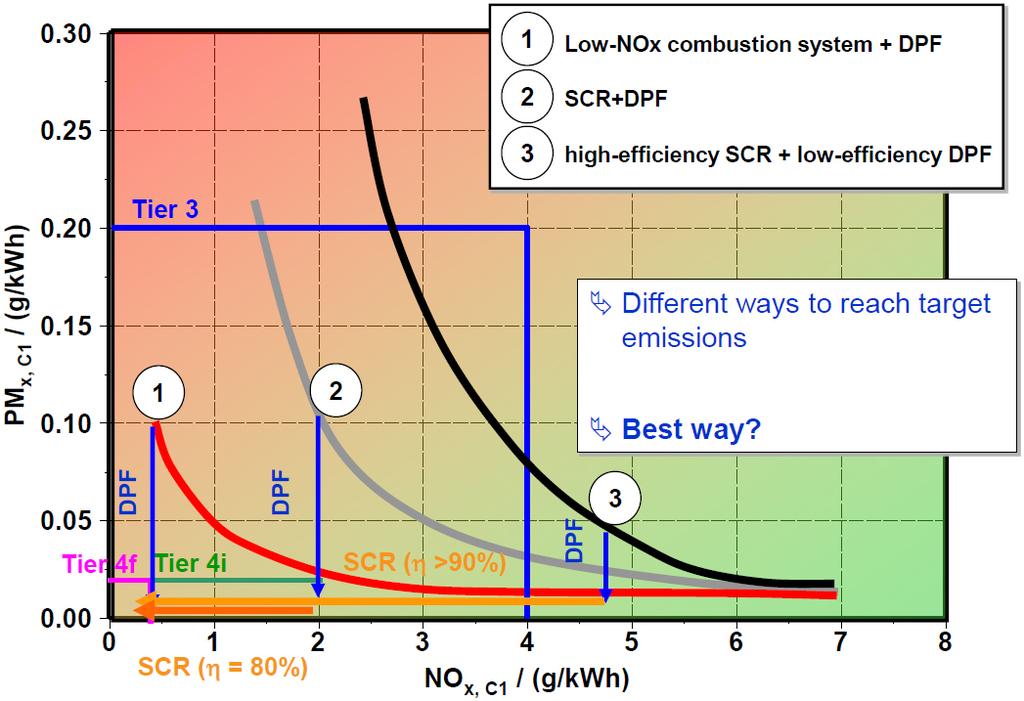 As an example, the Tier4 final emissions limit can be reached by a particulate oxidation catalyst (POC) in combination with a high efficiency SCR system, or also a combustion system with low PM