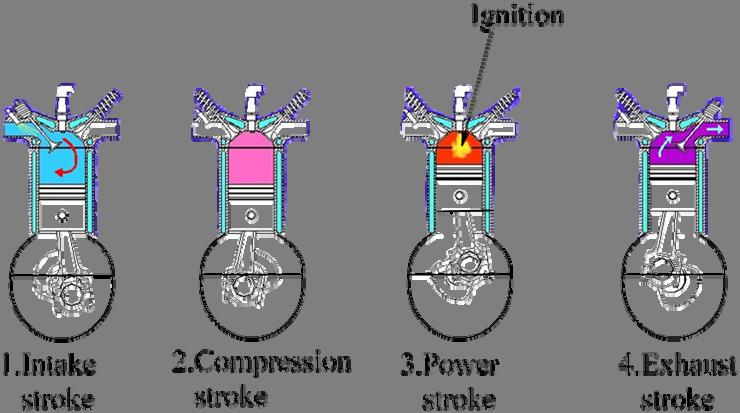 Fig.4.1 Four stroke cycle of a spark-ignition engine ii) The volume of the air-fuel mixture taken in, is almost equal to the swept volume i.e., product of the area of cross-section of the engine cylinder and the length of the piston stroke.