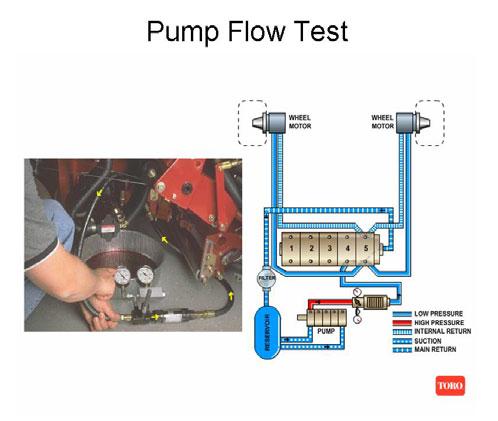 30 Hydraulic Systems Flow Tester - Install in Series with Circuit Being Tested To prevent damage to the tester or components, the inlet and outlet hoses must be properly connected and not reversed