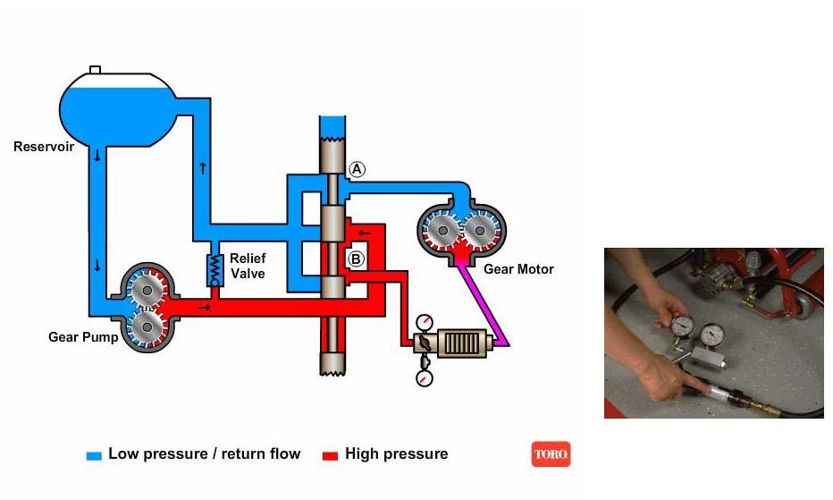 36 Hydraulic Systems Testing Examples TESTER HOOK-UP NO. 1 TEST A: Flow to Motor It is best to perform hydraulic tests at the location, where the work is being done.