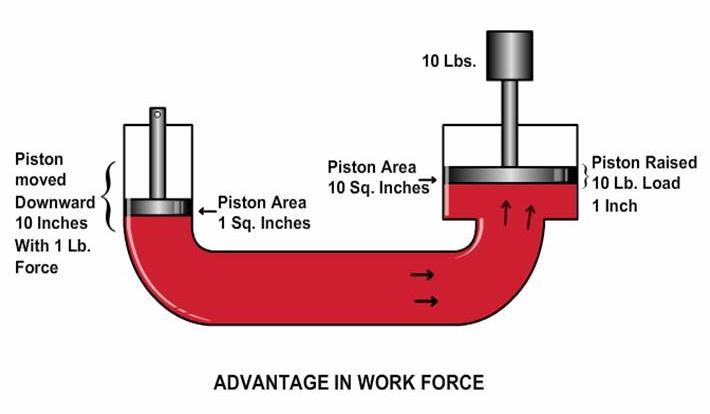 Hydraulic Systems 3 Hydraulic Leverage If we take the concept discussed on the previous slide and use containers or cylinders of different sizes, we can increase the mechanical advantage to lift a