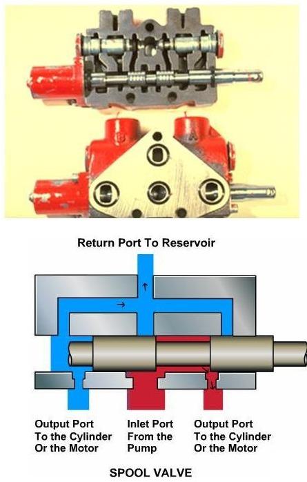 Hydraulic Systems 5 Control Valve The flow from the pump to the cylinder is controlled by a sliding spool valve which can be actuated a hand or foot operated lever or an electric solenoid.