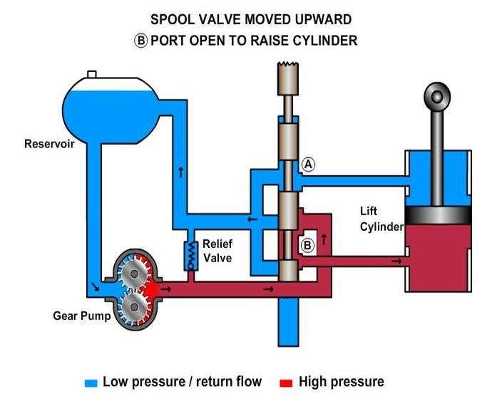 6 Hydraulic Systems Basic Hydraulic System Here we have a spool valve in our simple hydraulic system.