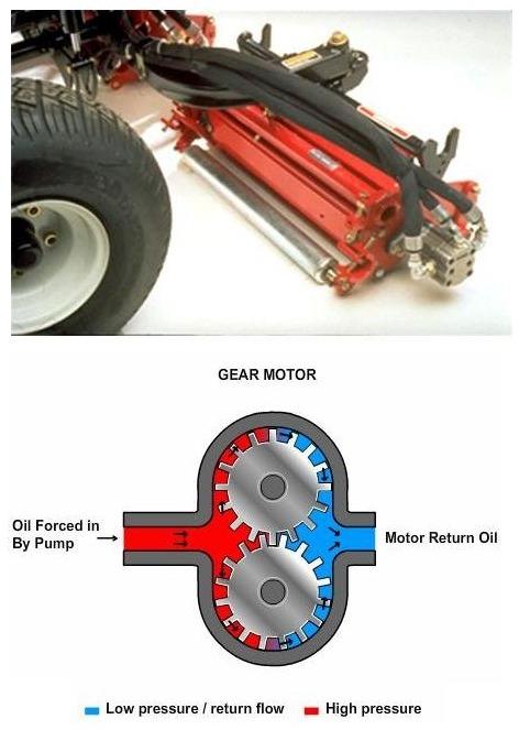 Hydraulic Systems 7 Motor Substituting the lift cylinder with a gear motor, we can now utilize our basic circuit to create rotational movement to drive attachments.
