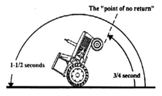 Fig. 2 Center of gravity of tractor II. MATERIALS AND MODELING A.