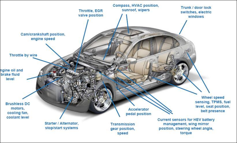 Current and Future Applications of MEMS for Automotive