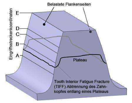 Gear Failure Modes: Tooth Interior Fatigue Fracture Similar phenomena, not to be confounded with TFF Tooth Interior Fatigue