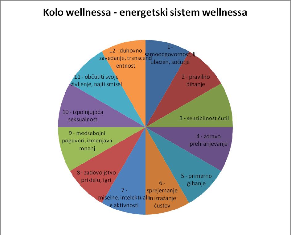 zdravi posledice namesto vzrokov. Wellness razširja definicijo zdravja in vključuje v svoj proces zavedanje, izobraževanje, doživljanje, rast oz.
