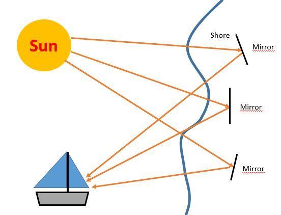 1. General facts about solar energy Introduction The sun is an essential energy source for our planet.