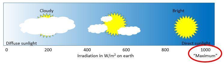 Irradiation (sun) light is fuel for a solar panel. Without light a solar panel cannot generate electricity.