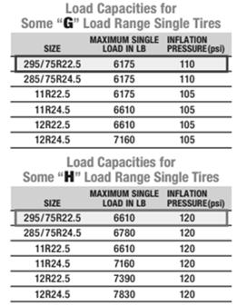 jpg 3 57 3 59 Tire Load Ratings Manufacturer limits GVW Tire Load Rating Tire