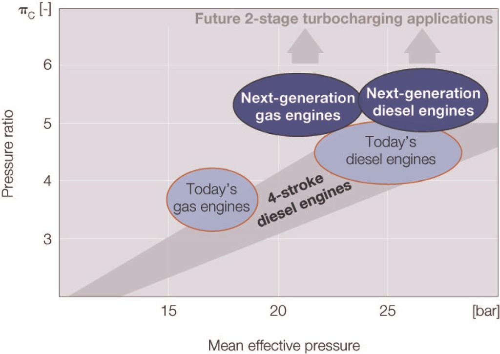 1.2 Requirements for new turbocharger generations The demands these issues make on the turbochargers can only be fulfilled by an increase in the compressor pressure ratios at high turbocharger