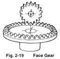 2.7.4 Other Special Gears 1. Face Gear This is a pseudobevel gear that is limited to 900 intersecting axes.