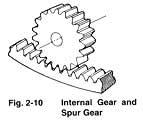 The spur rack is a portion of a spur gear with an infinite radius. 3. Internal Gear This is a cylindrical shaped gear but with the teeth inside the circular ring.