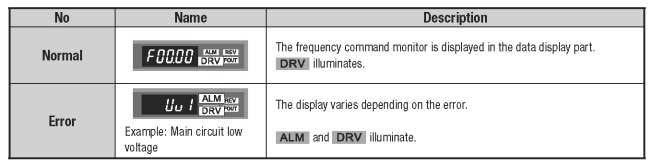 3.6.5 When power is supplied to the hoist the VFD LED operator display will illuminate as shown Table 3-2.