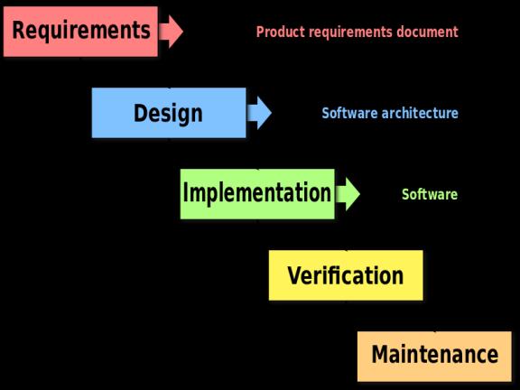 2 Metodologije za razvoj programske opreme 2.