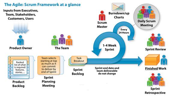 Slika 6: Življenjski cikel metodologije Scrum [28] Dnevni pregledni sestanek (angl. Daily scrum meeting) Namen dnevnega sestanka (15-30min) je, da se pregleda, v kakšnem stanju je projekt.