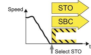 An overview of the "Safety Integrated" functions Safe Brake Control (SBC) Safe Speed Monitor (SSM) The converter activates the SBC function together
