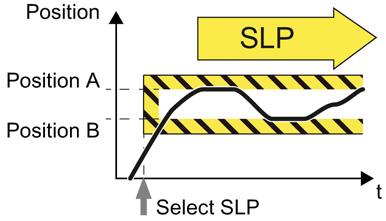 Safely Limited Position (SLP) The function comprises two steps: 1. The drive stops and monitors the speed while braking. 2.